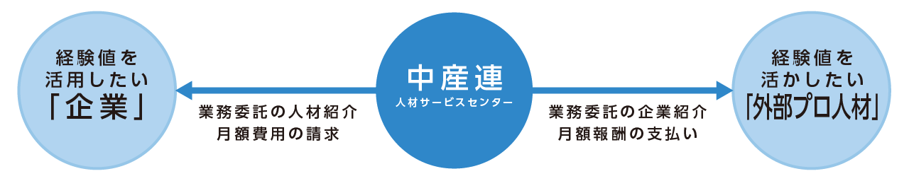 企業と外部プロ人材をつなぐ