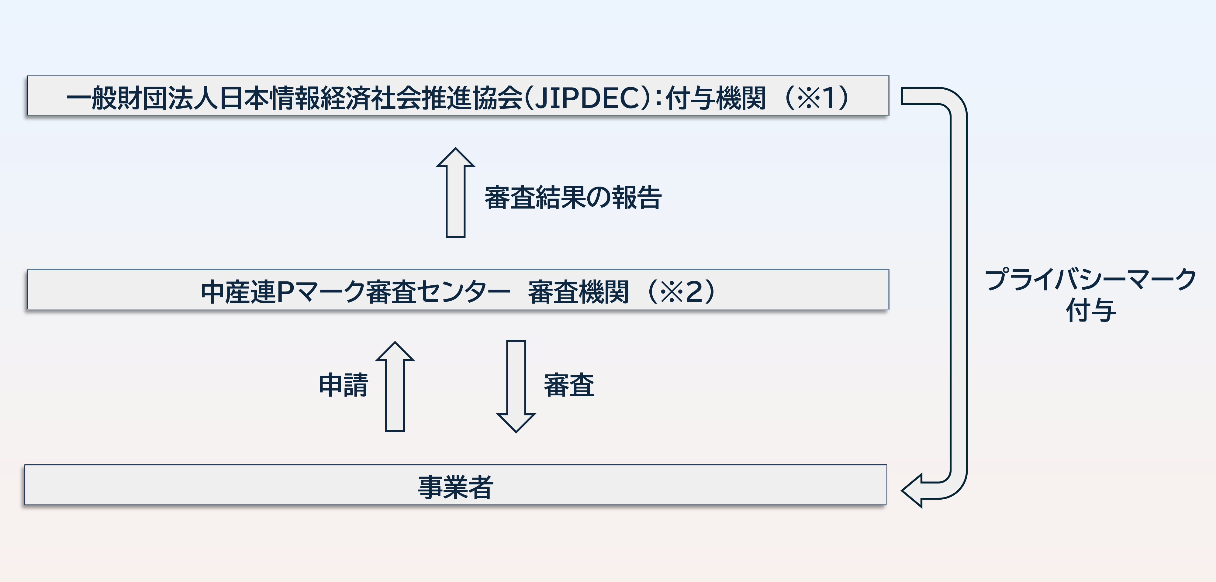 プライバシーマーク実施体制図
