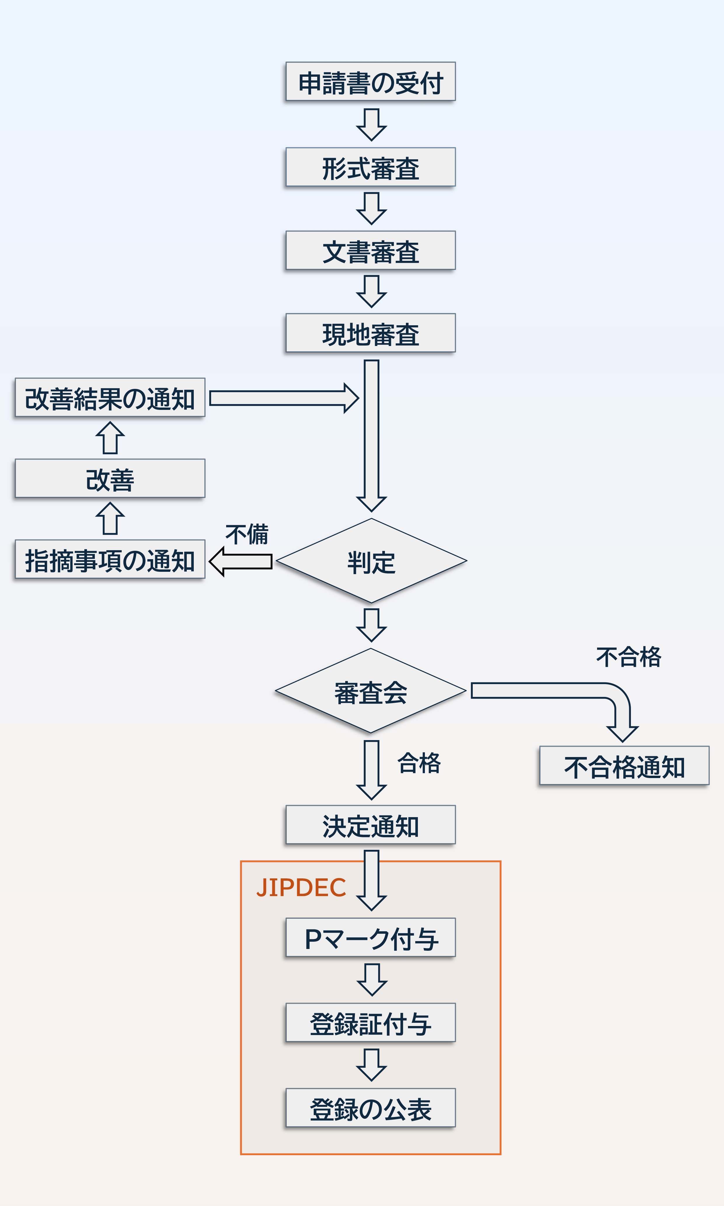 審査処理フロー図