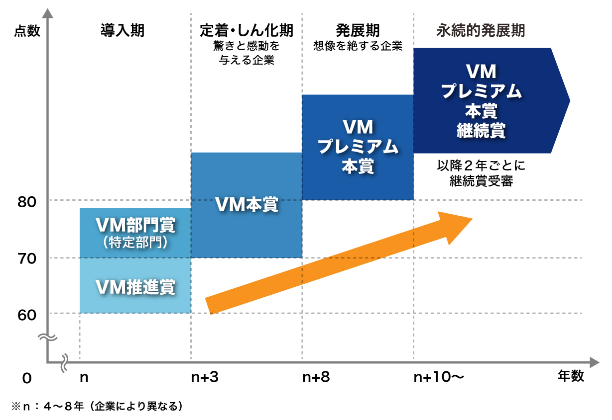 VM賞獲得を狙いとしたVM活動のステップアップイメージ